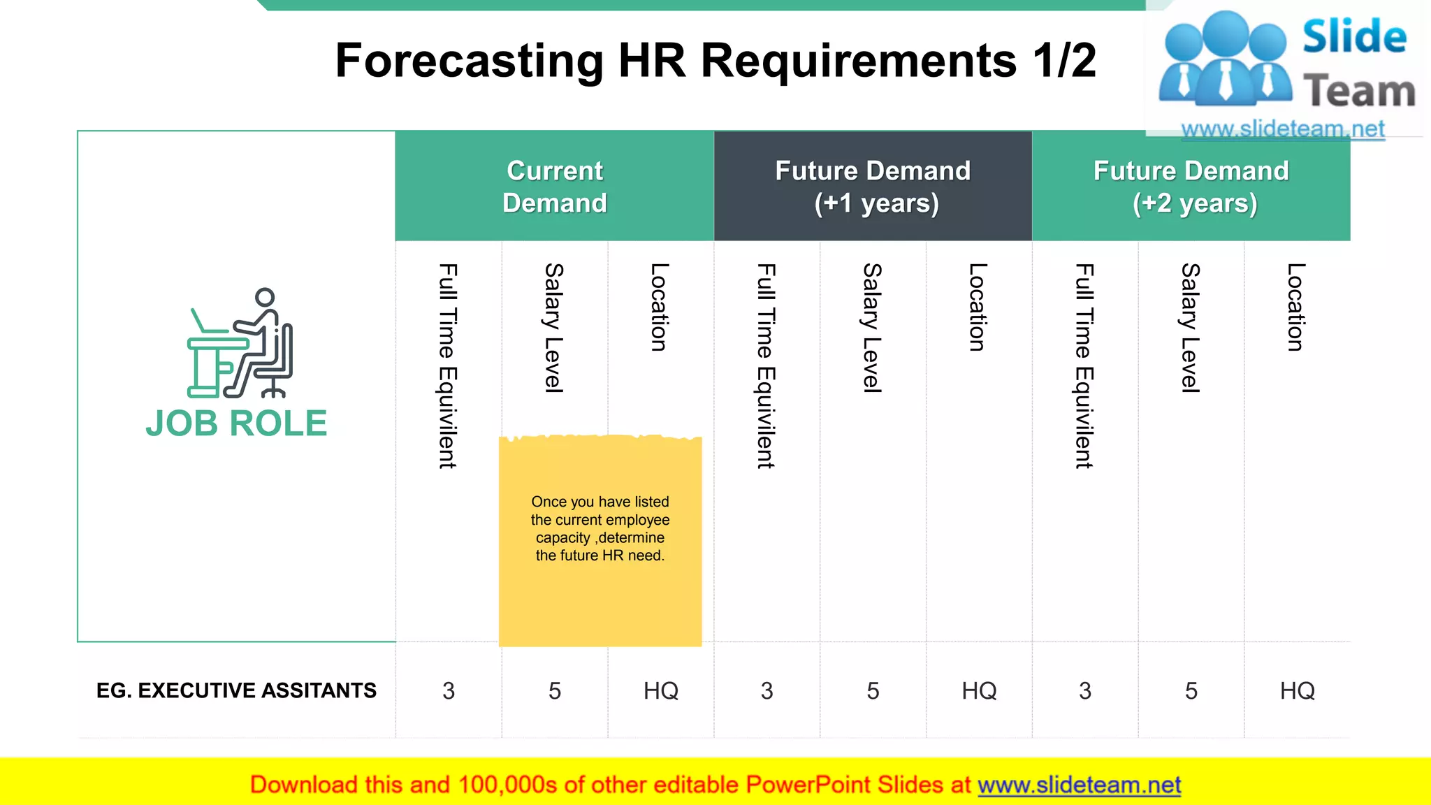 Forecasting HR Requirements 1/2
JOB ROLE
Current
Demand
Future Demand
(+1 years)
Future Demand
(+2 years)
FullTimeEquivilent
SalaryLevel
Location
FullTimeEquivilent
SalaryLevel
Location
FullTimeEquivilent
SalaryLevel
Location
EG. EXECUTIVE ASSITANTS 3 5 HQ 3 5 HQ 3 5 HQ
Once you have listed
the current employee
capacity ,determine
the future HR need.
6
 