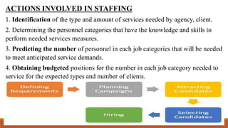 ACTIONS INVOLVED IN STAFFING
1. Identification of the type and amount of services needed by agency, client.
2. Determining the personnel categories that have the knowledge and skills to
perform needed services measures.
3. Predicting the number of personnel in each job categories that will be needed
to meet anticipated service demands.
4. Obtaining budgeted positions for the number in each job category needed to
service for the expected types and number of clients.
 