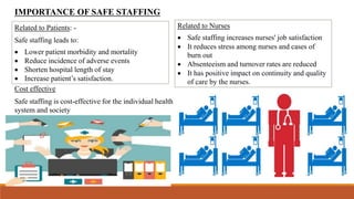 IMPORTANCE OF SAFE STAFFING
Cost effective
Safe staffing is cost-effective for the individual health
system and society
Related to Nurses
 Safe staffing increases nurses' job satisfaction
 It reduces stress among nurses and cases of
burn out
 Absenteeism and turnover rates are reduced
 It has positive impact on continuity and quality
of care by the nurses.
Related to Patients: -
Safe staffing leads to:
 Lower patient morbidity and mortality
 Reduce incidence of adverse events
 Shorten hospital length of stay
 Increase patient’s satisfaction.
 