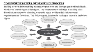 COMPONENTS/STEPS OF STAFFING PROCESS
Staffing involves implementing planned program with and through qualified individuals,
who have a shared organizational goal. The components or the steps in staffing leads
directly from manpower planning, where the needs are identified and personnel
requirements are forecasted. The following are the steps in staffing as shown in the below
Figure
 