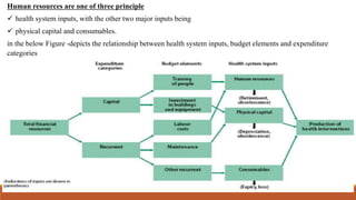 Human resources are one of three principle
 health system inputs, with the other two major inputs being
 physical capital and consumables.
in the below Figure -depicts the relationship between health system inputs, budget elements and expenditure
categories
 
