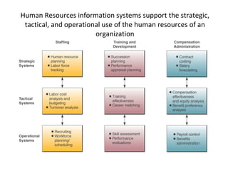 Human Resources information systems support the strategic, tactical, and operational use of the human resources of an organization 