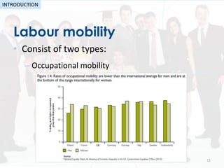 Labour mobility
by: Shadi A. Razak 11
INTRODUCTION
• Consist of two types:
– Occupational mobility
 