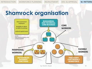 by: Shadi A. Razak 30
INTRODUCTION
Shamrock organisation
WORKFORCE PLANNING RECRUITMENT DEV. & APPRISAL W. PATTERN
CORE
WORKERS
FLEXIBLE
WORKERS
PERIPHERAL
WORKERS
Source:
https://www.acowtancy.com/
media/image/f550
 