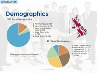 Demographics
by: Shadi A. Razak 9
INTRODUCTION
Source:
http://www.economicmodelling.co.uk/2014/02/24/highlig
hts-of-our-2014-data-update-part-1-demographics/
Source:careerweb.leeds.ac.uk
 