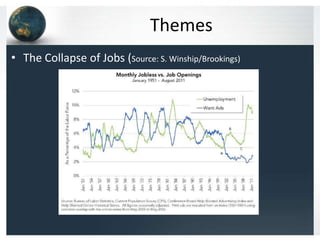 Themes
• The Collapse of Jobs (Source: S. Winship/Brookings)
 