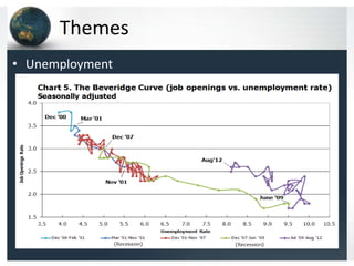 Themes
• Unemployment
 