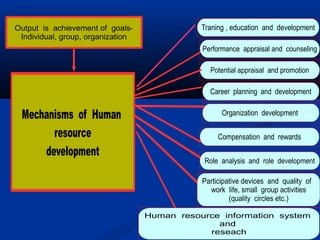 Mechanisms of Human
resource
development
Output is achievement of goals-
Individual, group, organization
Traning , education and development
Performance appraisal and counseling
Potential appraisal and promotion
Career planning and development
Organization development
Compensation and rewards
Role analysis and role development
Participative devices and quality of
work life, small group activities
(quality circles etc.)
Human resource information system
and
reseach
 