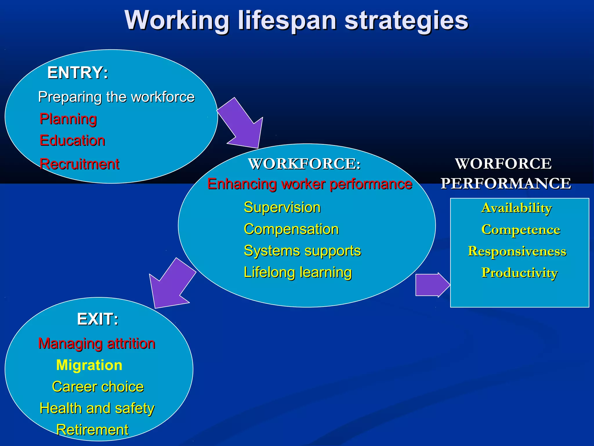 Working lifespan strategies
ENTRY:
Preparing the workforce
Planning
Education
Recruitment

WORKFORCE:
Enhancing worker performance
Supervision
Compensation
Systems supports
Lifelong learning

EXIT:
Managing attrition
Migration
Career choice
Health and safety
Retirement

WORFORCE
PERFORMANCE
Availability
Competence
Responsiveness
Productivity

 