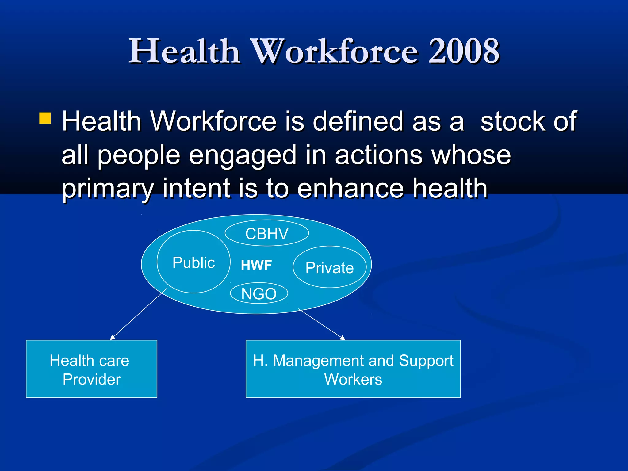 Health Workforce 2008


Health Workforce is defined as a stock of
all people engaged in actions whose
primary intent is to enhance health
CBHV
Public

HWF

Private

NGO

Health care
Provider

H. Management and Support
Workers

 