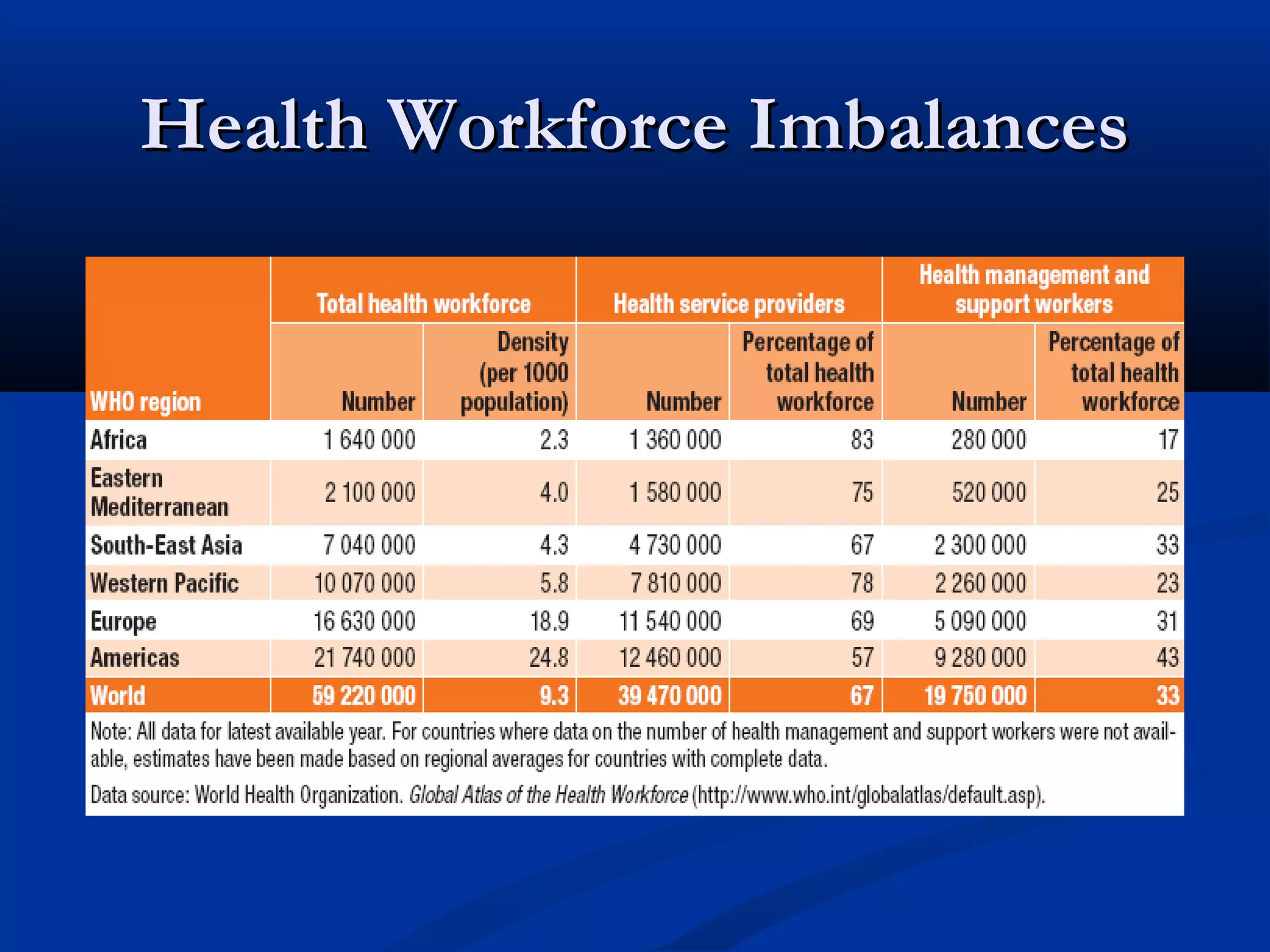 Health Workforce Imbalances

 