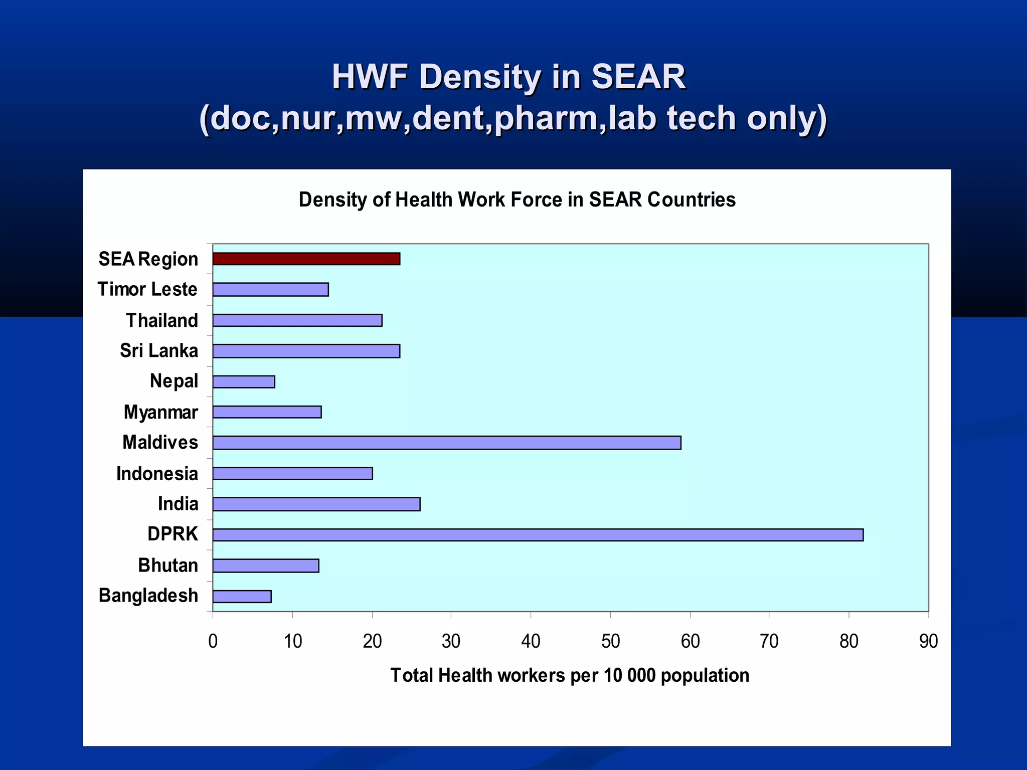 HWF Density in SEAR
(doc,nur,mw,dent,pharm,lab tech only)
Density of Health Work Force in SEAR Countries
SEA Region
Timor Leste
Thailand
Sri Lanka
Nepal
Myanmar
Maldives
Indonesia
India
DPRK
Bhutan
Bangladesh
0

10

20

30

40

50

60

Total Health workers per 10 000 population

70

80

90

 
