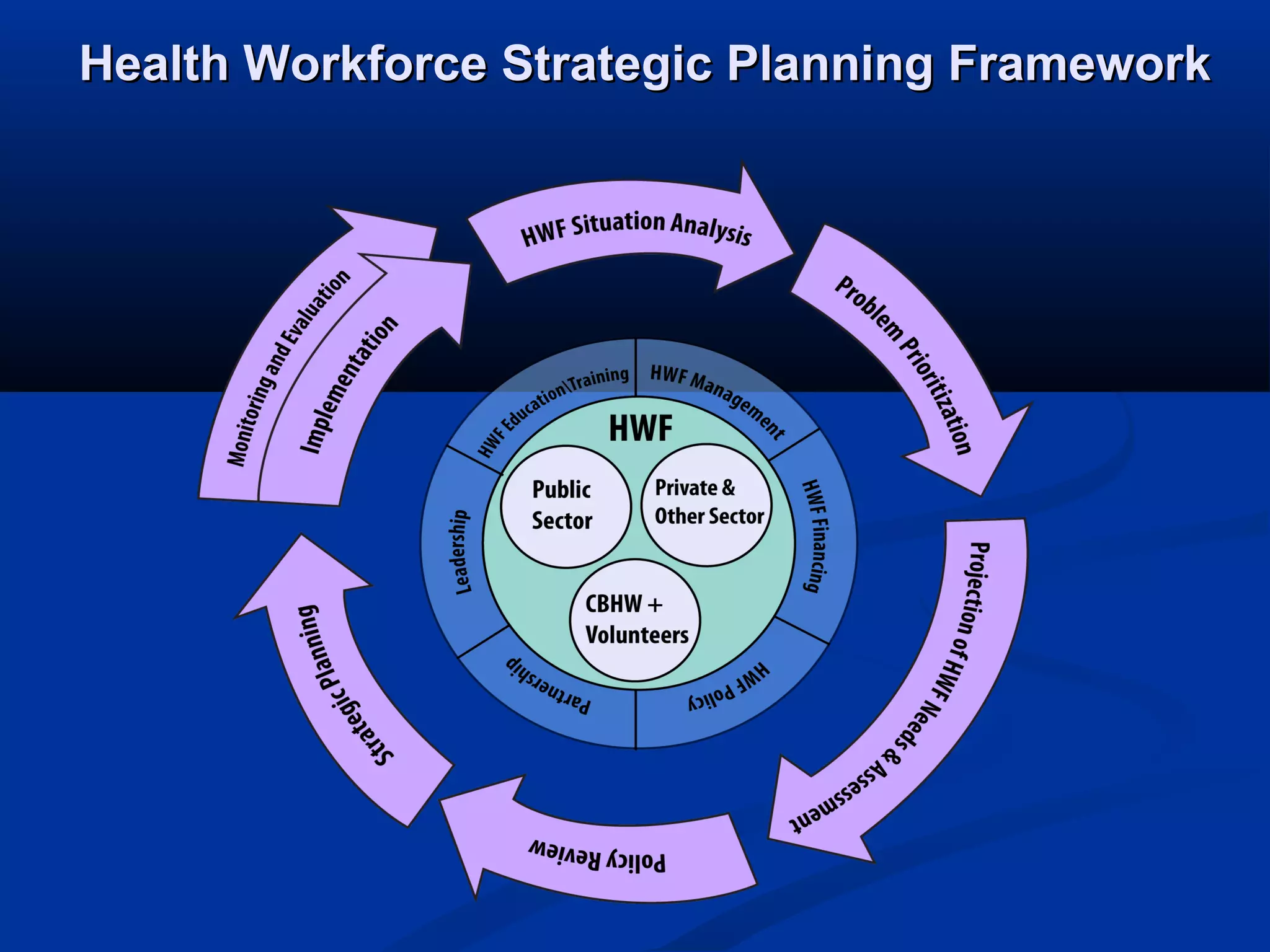 Health Workforce Strategic Planning Framework

 