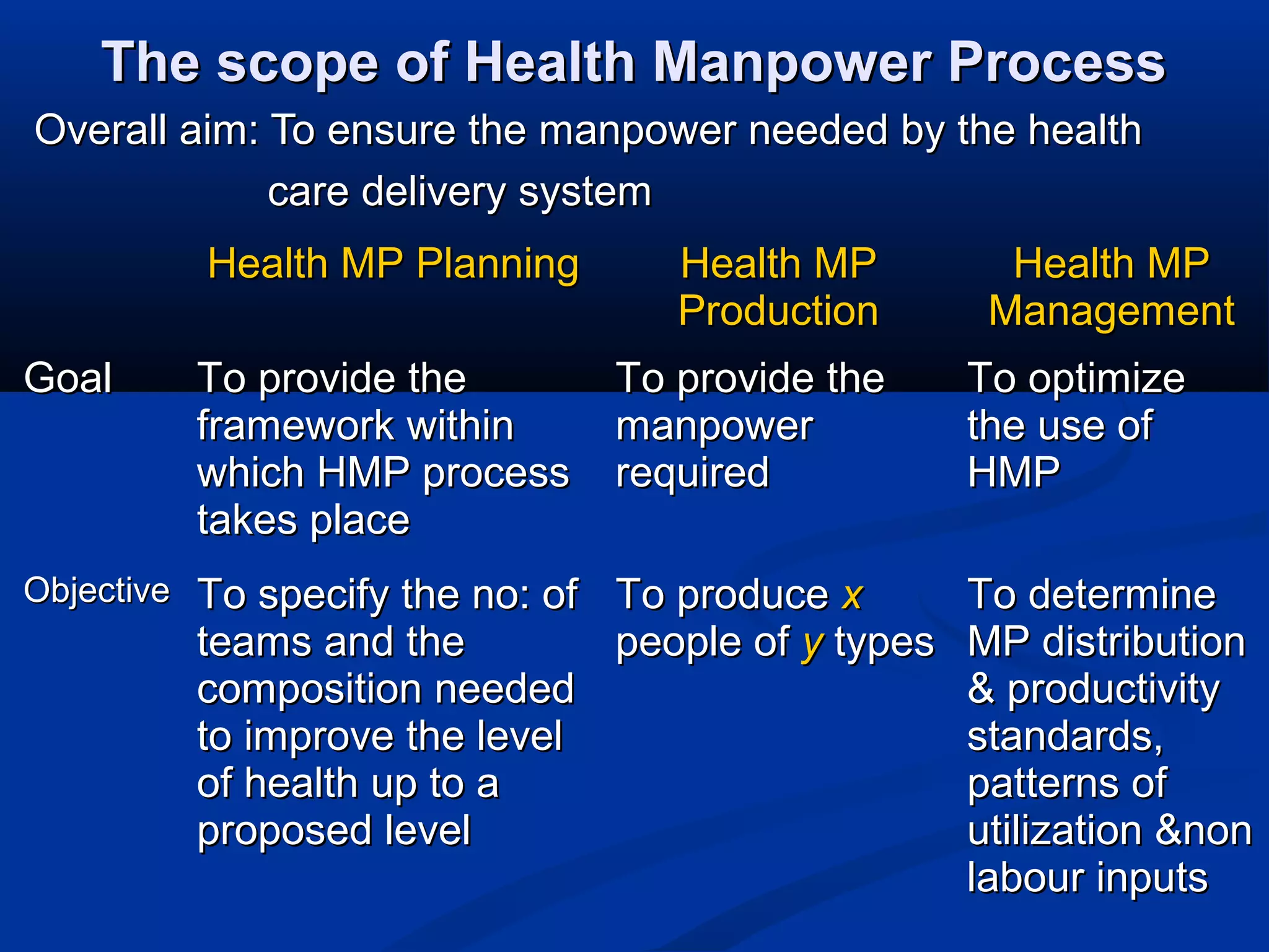 The scope of Health Manpower Process
Overall aim: To ensure the manpower needed by the health
care delivery system
Health MP Planning

Health MP
Production

Goal

To provide the
framework within
which HMP process
takes place

To provide the
manpower
required

Objective

To specify the no: of To produce x
teams and the
people of y types
composition needed
to improve the level
of health up to a
proposed level

Health MP
Management
To optimize
the use of
HMP
To determine
MP distribution
& productivity
standards,
patterns of
utilization &non
labour inputs

 