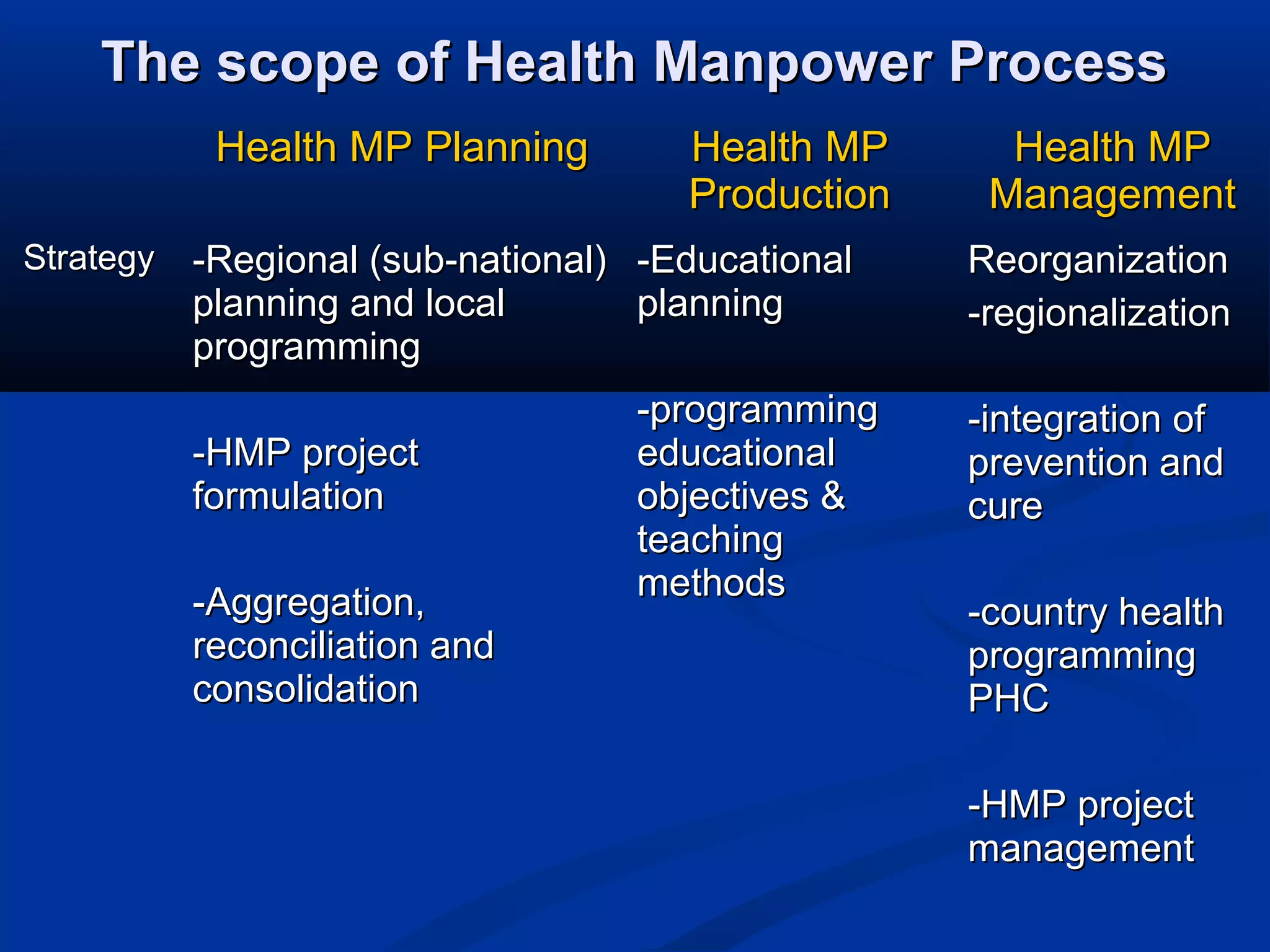 The scope of Health Manpower Process
Health MP Planning
Strategy

Health MP
Production

-Regional (sub-national) -Educational
planning and local
planning
programming
-HMP project
formulation
-Aggregation,
reconciliation and
consolidation

-programming
educational
objectives &
teaching
methods

Health MP
Management
Reorganization
-regionalization
-integration of
prevention and
cure
-country health
programming
PHC
-HMP project
management

 