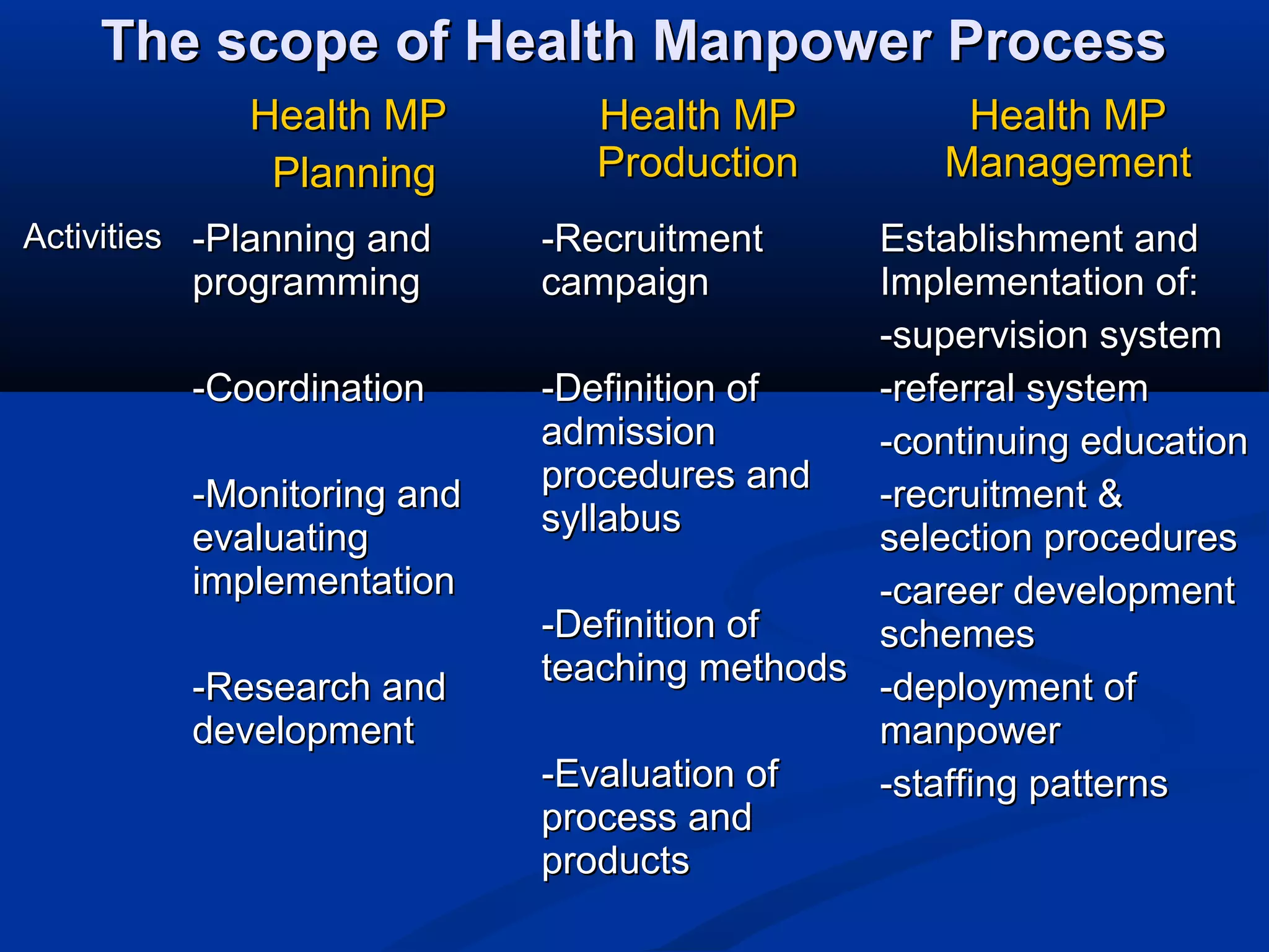The scope of Health Manpower Process
Health MP
Planning
Activities -Planning and

programming

-Coordination
-Monitoring and
evaluating
implementation
-Research and
development

Health MP
Production
-Recruitment
campaign

Health MP
Management

Establishment and
Implementation of:
-supervision system
-Definition of
-referral system
admission
-continuing education
procedures and
-recruitment &
syllabus
selection procedures
-career development
-Definition of
schemes
teaching methods -deployment of
manpower
-Evaluation of
-staffing patterns
process and
products

 