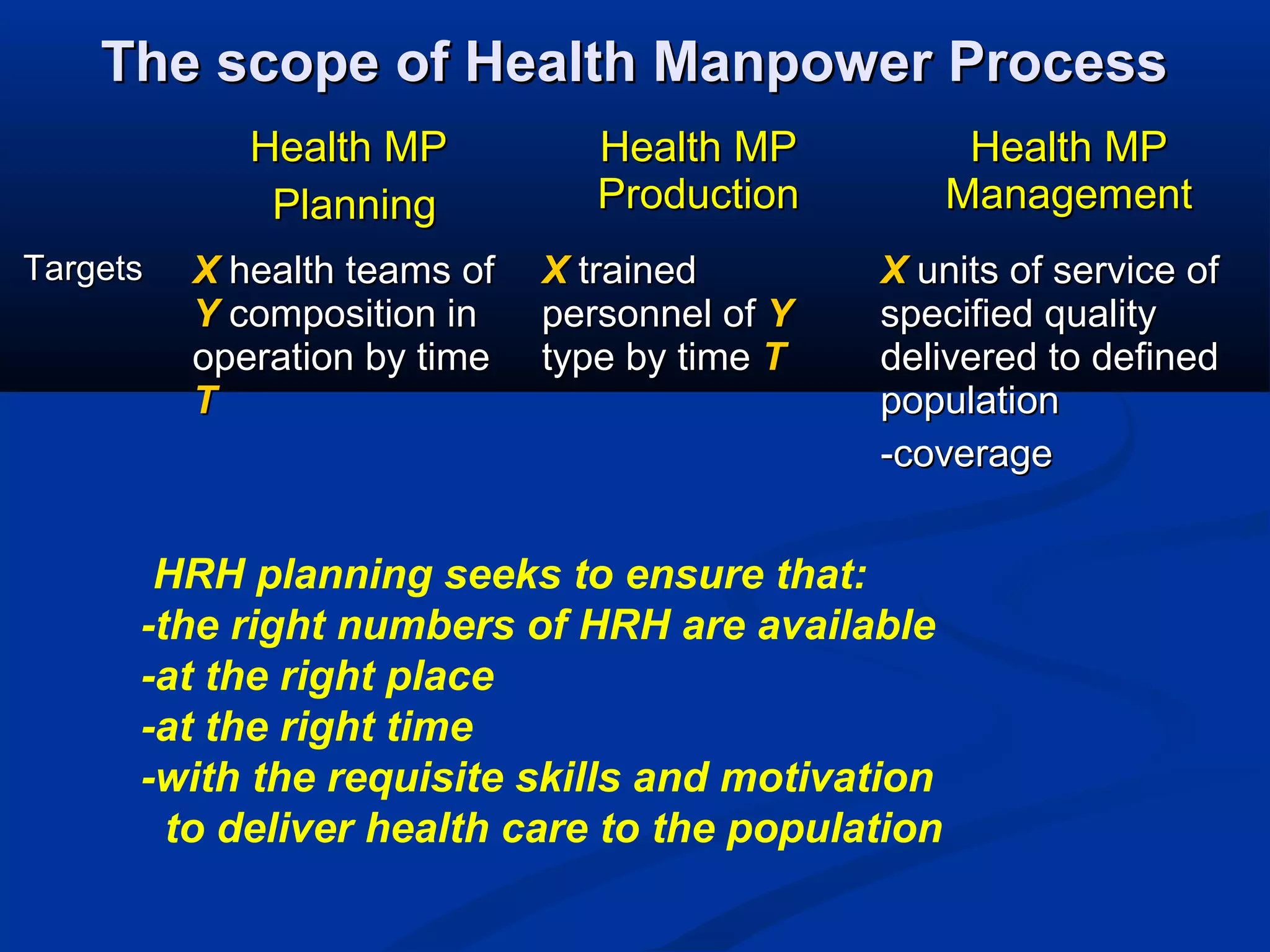 The scope of Health Manpower Process
Health MP
Planning
Targets

X health teams of
Y composition in
operation by time
T

Health MP
Production
X trained
personnel of Y
type by time T

Health MP
Management
X units of service of
specified quality
delivered to defined
population
-coverage

HRH planning seeks to ensure that:
-the right numbers of HRH are available
-at the right place
-at the right time
-with the requisite skills and motivation
to deliver health care to the population

 
