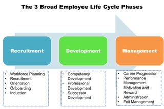 The 3 Broad Employee Life Cycle Phases
Recruitment Development Management
• Workforce Planning
• Recruitment
• Orientation
• Onboarding
• Induction
• Competency
Development
• Professional
Development
• Successor
Development
• Career Progression
• Performance
Management.
Motivation and
Reward
• Administration
• Exit Management12
 