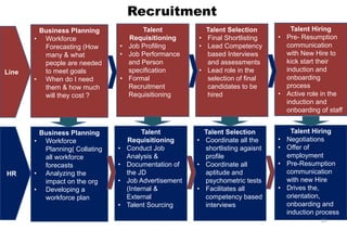 Recruitment
Business Planning
• Workforce
Planning( Collating
all workforce
forecasts
• Analyzing the
impact on the org
• Developing a
workforce plan
Talent
Requisitioning
• Conduct Job
Analysis &
• Documentation of
the JD
• Job Advertisement
(Internal &
External
• Talent Sourcing
Talent Selection
• Coordinate all the
shortlisting agaisnt
profile
• Coordinate all
aptitude and
psychometric tests
• Facilitates all
competency based
interviews
Talent Hiring
• Negotiations
• Offer of
employment
• Pre-Resumption
communication
with new Hire
• Drives the,
orientation,
onboarding and
induction process
HR
Business Planning
• Workforce
Forecasting (How
many & what
people are needed
to meet goals
• When do I need
them & how much
will they cost ?
Talent
Requisitioning
• Job Profiling
• Job Performance
and Person
specification
• Formal
Recruitment
Requisitioning
Talent Selection
• Final Shortlisting
• Lead Competency
based Interviews
and assessments
• Lead role in the
selection of final
candidates to be
hired
Talent Hiring
• Pre- Resumption
communication
with New Hire to
kick start their
induction and
onboarding
process
• Active role in the
induction and
onboarding of staff
Line
19
 