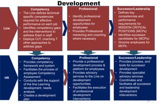 Development
Competency
• The Line defines technical
specific competencies
required for effective
performance on each job
• Identifies competency gaps
and the interventions to
address them in staff
• Deploys OJT, coaching 7
other approaches to
address gaps
Professional
• Identify professional
development
opportunities for
employees
• Provides Professional
mentoring and coaching
where necessary
Successor/Leadership
• Defines key
competencies and
performance
requirements for
MISSION CRITICAL
POSITIONS (MCPs)
• Identifies successor
candidates for (MCPs)
• Grooms employees for
MCPs
Line
Competency
• Provides competency
framework and system
• Facilitates the process of
employee Competency
Assessment
• Conducts with the support
of the line Learning
development needs
analysis
• Creates a development
plan
Professional
• Provide a professional
development process &
platform for employees
• Provides advisory
services to the Line on
development
opportunities
• Facilitates the execution
of professional
development
interventions
Successor/Leadership
• Provides process, and
tools for successor
development
• Provides specialist
advisory services
• Coordinates and
facilitates all successor
and leadership
development
interventions
HR
24
 