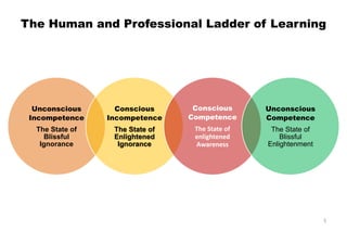 The Human and Professional Ladder of Learning
Unconscious
Incompetence
The State of
Blissful
Ignorance
Conscious
Incompetence
The State of
Enlightened
Ignorance
Conscious
Competence
The State of
enlightened
Awareness
Unconscious
Competence
The State of
Blissful
Enlightenment
5
 