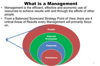 What is a Management
• Management is the efficient, effective and economic use of
resources to achieve results with and through the efforts of other
people.
• From a Balanced Scorecard Strategy Point of View, there are 4
critical Areas of Results every Management will primarily focus
on.
People
Internal
Processes
Financial
Customers
6
 