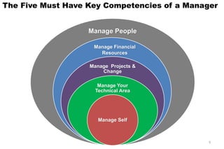 Manage People
Manage Projects &
Change
Manage Your
Technical Area
Manage Self
Manage Financial
Resources
The Five Must Have Key Competencies of a Manager
9
 