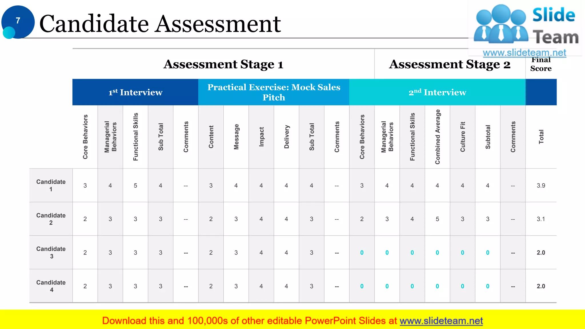 Candidate Assessment
Assessment Stage 1 Assessment Stage 2
Final
Score
1st Interview
Practical Exercise: Mock Sales
Pitch
2nd Interview
CoreBehaviors
Managerial
Behaviors
FunctionalSkills
SubTotal
Comments
Content
Message
Impact
Delivery
SubTotal
Comments
CoreBehaviors
Managerial
Behaviors
FunctionalSkills
CombinedAverage
CultureFit
Subtotal
Comments
Total
Candidate
1
3 4 5 4 -- 3 4 4 4 4 -- 3 4 4 4 4 4 -- 3.9
Candidate
2
2 3 3 3 -- 2 3 4 4 3 -- 2 3 4 5 3 3 -- 3.1
Candidate
3
2 3 3 3 -- 2 3 4 4 3 -- 0 0 0 0 0 0 -- 2.0
Candidate
4
2 3 3 3 -- 2 3 4 4 3 -- 0 0 0 0 0 0 -- 2.0
7
This slide is 100% editable. Adapt it to your needs and capture your audience's attention.
 