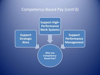 Competency-Based Pay (cont’d)

            Support High-
            Performance
            Work Systems
Support                       Support
Strategic                   Performance
  Aims                      Management


               Why Use
             Competency-
              Based Pay?
 