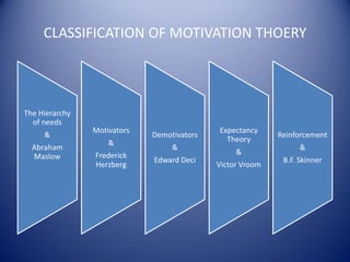 CLASSIFICATION OF MOTIVATION THOERY




The Hierarchy
  of needs
                Motivators                  Expectancy
     &                       Demotivators                  Reinforcement
                    &                         Theory
  Abraham                         &                              &
                Frederick                        &
  Maslow                     Edward Deci                    B.F. Skinner
                Herzberg                    Victor Vroom
 