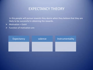 EXPECTANCY THEORY

  In this,people will pursue rewards they desire when they believe that they are
  likely to be successful in obtaining the rewards.
 Motivation = ExIxV
 Function of motivation are:



       Expectancy                valence             Instrumentality
 