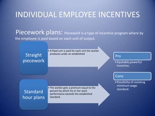 INDIVIDUAL EMPLOYEE INCENTIVES
Piecework plans: Piecework is a type of incentive program where by
the employee is paid based on each unit of output.


                    • A fixed sum is paid for each unit the worker
                      produces under an established
     Straight                                                        Pro
    piecework                                                        • Equitable,powerful
                                                                       incentive.


                                                                     Cons
                                                                     • Possibility of violating
                                                                       minimum wage
                    • The worker gets a premium equal to the
                                                                       standard.
     Standard         percent by which his or her work
                      performance exceeds the established
    hour plans        standard.
 