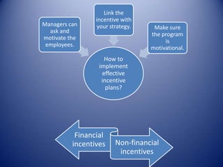 Link the
                 incentive with
Managers can     your strategy.    Make sure
  ask and
                                  the program
motivate the
                                       is
 employees.
                                  motivational.
                    How to
                  implement
                   effective
                   incentive
                     plans?




           Financial
          incentives    Non-financial
                         incentives
 