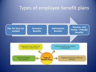 Types of employee benefit plans


                                               Services and
Pay for time not   Insurance   Retirements
                                             Family – Friendly
    worked          Benefits     Benefits
                                                 Benefits
 