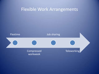 Flexible Work Arrangements



Flextime                  Job sharing




             Compressed                 Teleworking
              workweek
 