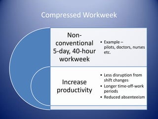 Compressed Workweek

      Non-
   conventional    • Example –
                     pilots, doctors, nurses
  5-day, 40-hour     etc.
    workweek

                   • Less disruption from
                     shift changes
     Increase      • Longer time-off-work
   productivity      periods
                   • Reduced absenteeism
 