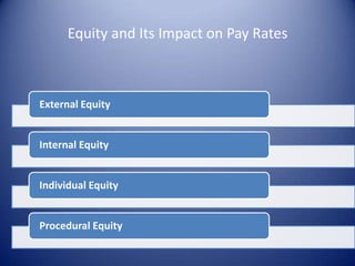 Equity and Its Impact on Pay Rates



External Equity


Internal Equity


Individual Equity


Procedural Equity
 