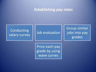 Establishing pay rates



                                  Group similar
 Conducting
                 Job evaluation   jobs into pay
salary survey
                                     grades

                 Price each pay
                 grade by using
                  wave curves
 