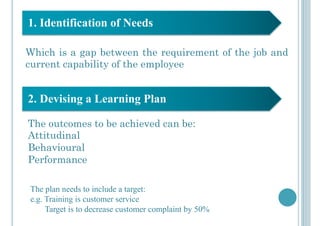 1. Identification of Needs
Which is a gap between the requirement of the job and
current capability of the employee
2. Devising a Learning Plan
The outcomes to be achieved can be:
Attitudinal
Behavioural
Performance
The plan needs to include a target:
e.g. Training is customer service
Target is to decrease customer complaint by 50%
 