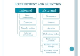 RECRUITMENT AND SELECTION
Internal
Direct
appointment
Promotion
Transfer section
Internal
advertising
External
Newspapers
Internet
Agencies
Professional bodies
Professional
journals
Business schools/
colleges
Executive search
consultants
 