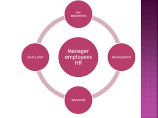Manager
employees
HR
Set
objectives
development
Appraisal
Salary plan
 