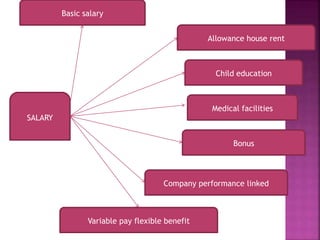 SALARY
Variable pay flexible benefit
Company performance linked
Bonus
Medical facilities
Child education
Allowance house rent
Basic salary
 