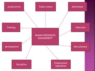 Employment
legisiation
productivity
Training
Motivation
HUMAN RESOURCES
MANAGEMENT
Trade unions
Selection
Recruitment
Discipline
development
 