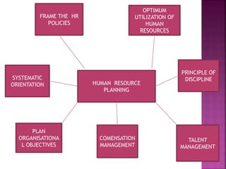 PLAN
ORGANISATIONA
L OBJECTIVES
SYSTEMATIC
ORIENTATION HUMAN RESOURCE
PLANNING
COMENSATION
MANAGEMENT
FRAME THE HR
POLICIES
PRINCIPLE OF
DISCIPLINE
TALENT
MANAGEMENT
OPTIMUM
UTILIZATION OF
HUMAN
RESOURCES
 