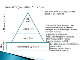 Top
level
Middle level
Lower level
Innumerable Operators
->Managers<-
Non-
managers
President, CEO, Managing Director,
Board of Directors etc.
Various Functional Managers like
Production Manager, Marketing
Manager, Financial Manager, Human
Resource Manager.
Supervisor in production
Area Sales Manager in Marketing
Chief Accountant in Finance
Training manager in HRD
Operators in production Salesmen
in marketing
Account clerk in finance
General clerk in HRD.
 