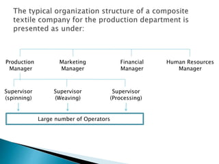 Production
Manager
Marketing
Manager
Financial
Manager
Human Resources
Manager
Supervisor
(spinning)
Supervisor
(Weaving)
Supervisor
(Processing)
Large number of Operators
 