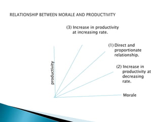 productivity
Morale
(1) Direct and
proportionate
relationship.
(2) Increase in
productivity at
decreasing
rate.
(3) Increase in productivity
at increasing rate.
 