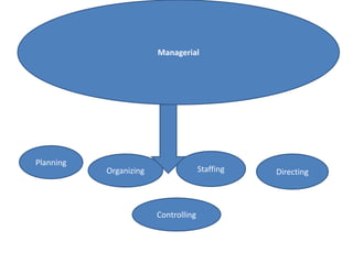 Managerial
Planning
Organizing Staffing Directing
Controlling
 