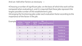 Experience
the
responsibilit
y
mental
effort
muscular
effort
working
conditions
Function (1)
1
3
5
4
4
Function (2)
2
2
4
5
5
Function (3)
3
1
2
1
3
Function (4)
4
4
3
3
2
Function (5)
5
5
1
2
1
And can Add other factors as necessary :
•Choosing a number of significant jobs: on the basis of which the work will be
compared when evaluating it, and it is required that these jobs represent the
largest possible number of the establishment’s jobs.
•Arranging the functioning jobs under each evaluation factor according to the
importance of the factor in the job.
Example
 