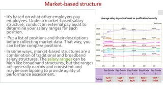 Market-based structure
 It’s based on what other employers pay
employees. Under a market-based salary
structure, conduct an external pay audit to
determine your salary ranges for each
position.
 Put a list of positions and their descriptions
before collecting market data.That way, you
can better compare positions.
 In some ways, market-based structures are a
combination of traditional and broadband
salary structures.The salary ranges can be
high like broadband structures, but the ranges
are generally narrow and consistent and
maybe overlapping to provide agility of
performance assessment.
Pay Grade
1
Pay Grade
2
Pay Grade
3
Pay Grade
4
Pay Grade
5
Salary
$40k –
$47k
$45k –
$52k
$50k –
$57k
$55k –
$62k
$60k –
$67k
 
